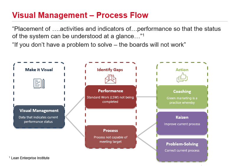 DMS 2.0 – Process&nbsp;Flow